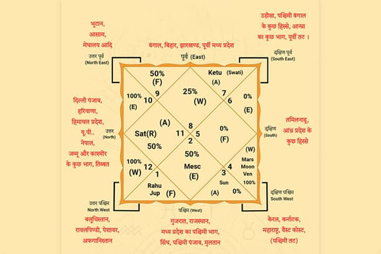 kaal sarp dosh